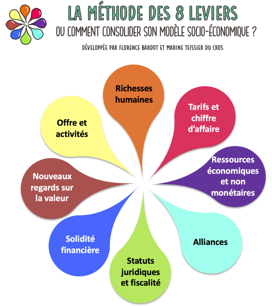 8 leviers pour consolider son modèle socio-économique